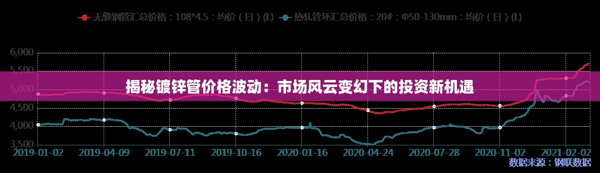 揭秘镀锌管价格波动:市场风云变幻下的投资新机遇