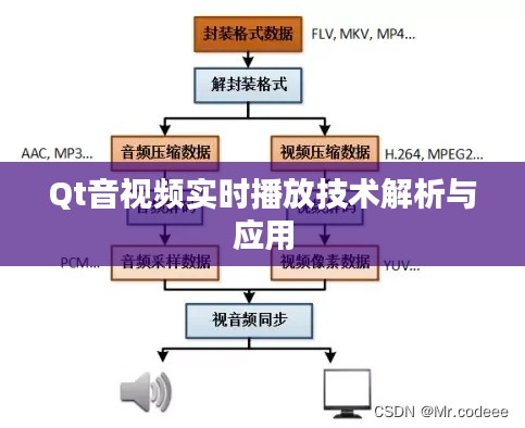 Qt音视频实时播放技术解析与应用