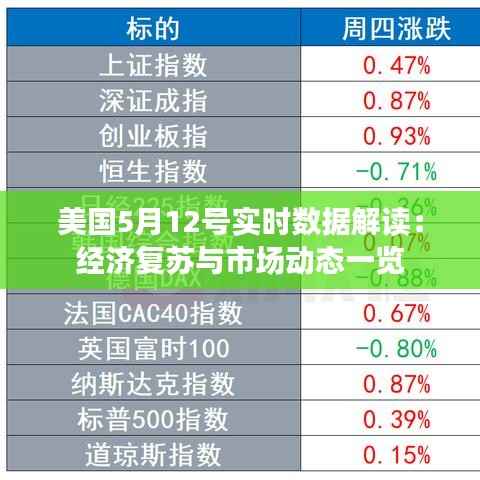 美国5月12号实时数据解读:经济复苏与市场动态一览