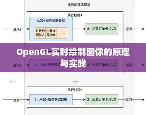 OpenGL实时绘制图像的原理与实践