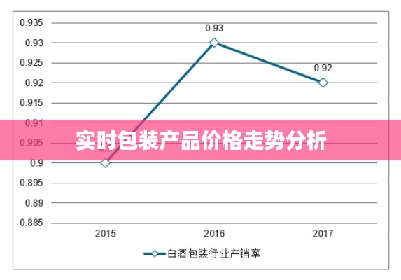 实时包装产品价格走势分析