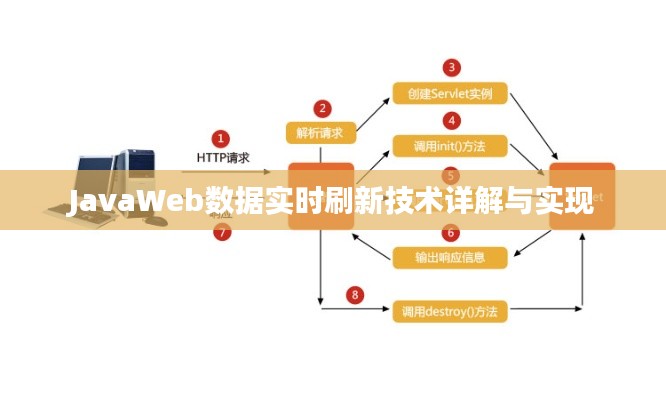 JavaWeb数据实时刷新技术详解与实现