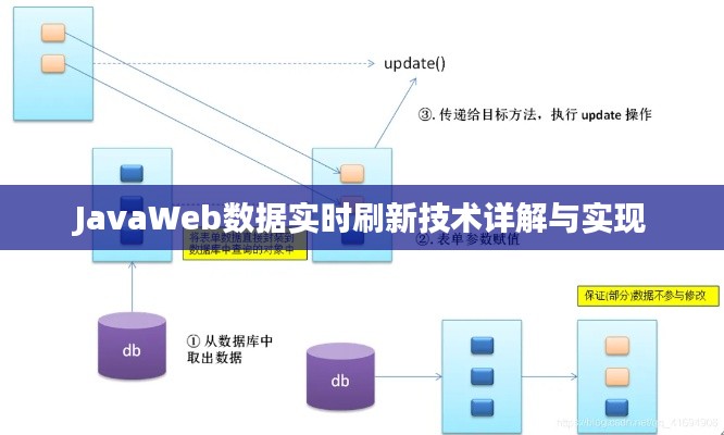 JavaWeb数据实时刷新技术详解与实现