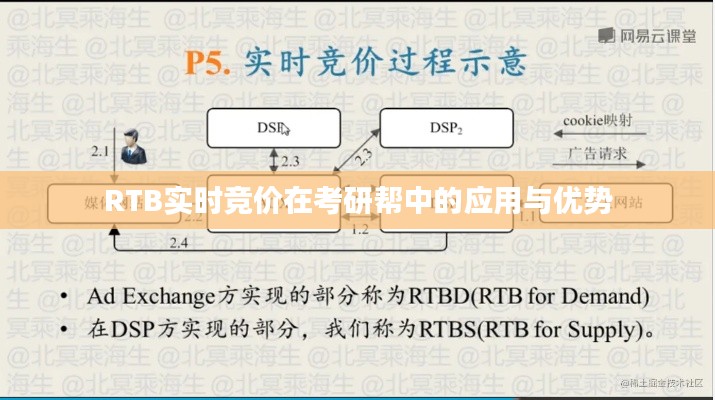 RTB实时竞价在考研帮中的应用与优势