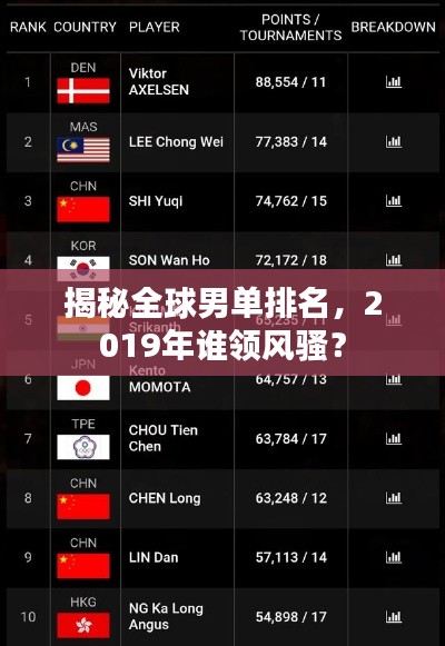 揭秘全球男单排名,2019年谁领风骚?