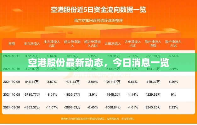 空港股份最新动态，今日消息一览