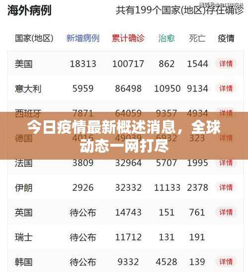 今日疫情最新概述消息，全球动态一网打尽
