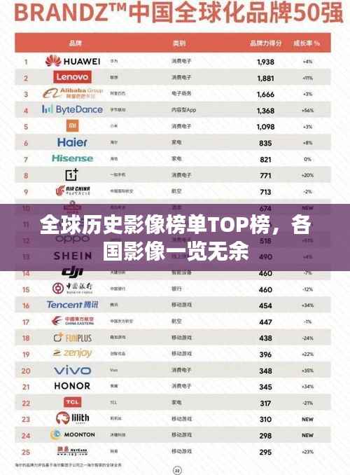 全球历史影像榜单TOP榜,各国影像一览无余