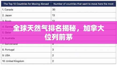 全球天然气排名揭秘，加拿大位列前茅