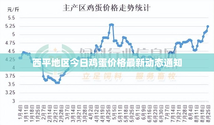 西平地区今日鸡蛋价格最新动态通知