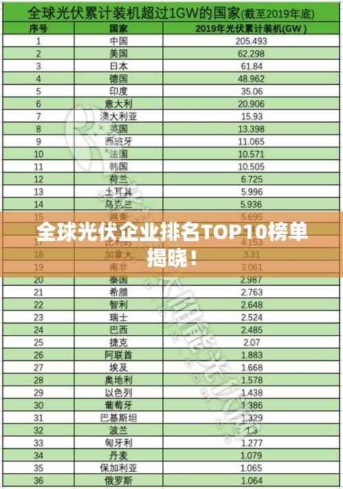全球光伏企业排名TOP10榜单揭晓！