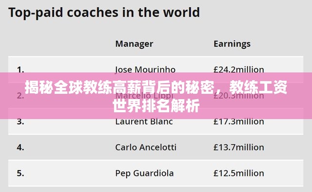 揭秘全球教练高薪背后的秘密，教练工资世界排名解析