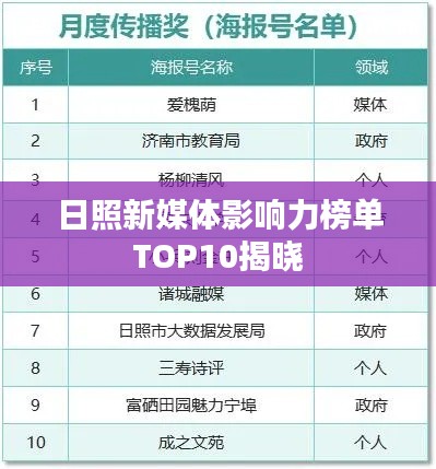 日照新媒体影响力榜单TOP10揭晓