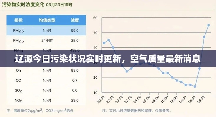 辽源今日污染状况实时更新，空气质量最新消息