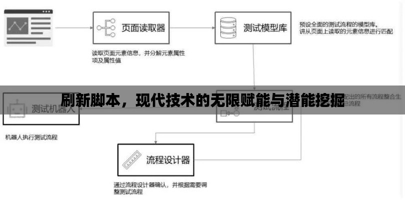 刷新脚本,现代技术的无限赋能与潜能挖掘