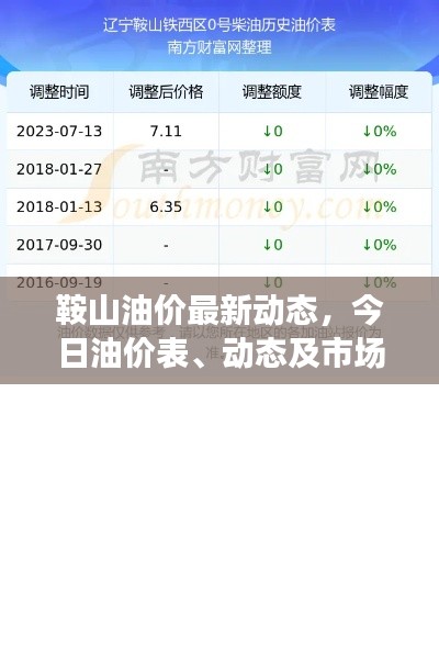 鞍山油价最新动态,今日油价表、动态及市场反应全解析