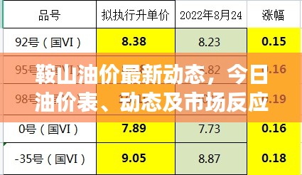 鞍山油价最新动态,今日油价表、动态及市场反应全解析